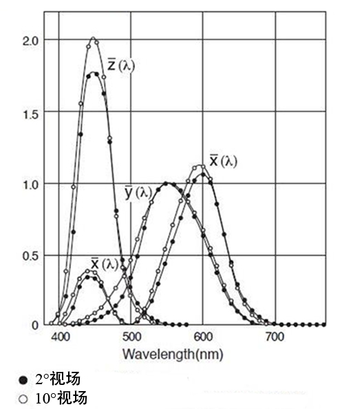 視場(chǎng)10°示意圖 視場(chǎng)10°示意圖