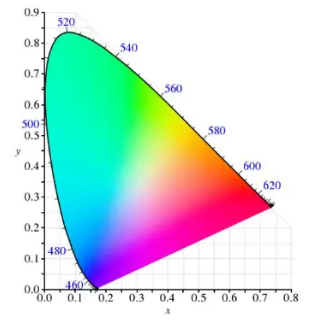 XYZ表色系統概述圖 XYZ表色系統概述圖