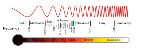 光是一種電磁波,具有不同的波長 光是一種電磁波,具有不同的波長