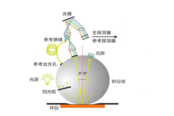 分光測色儀D/8照明方式